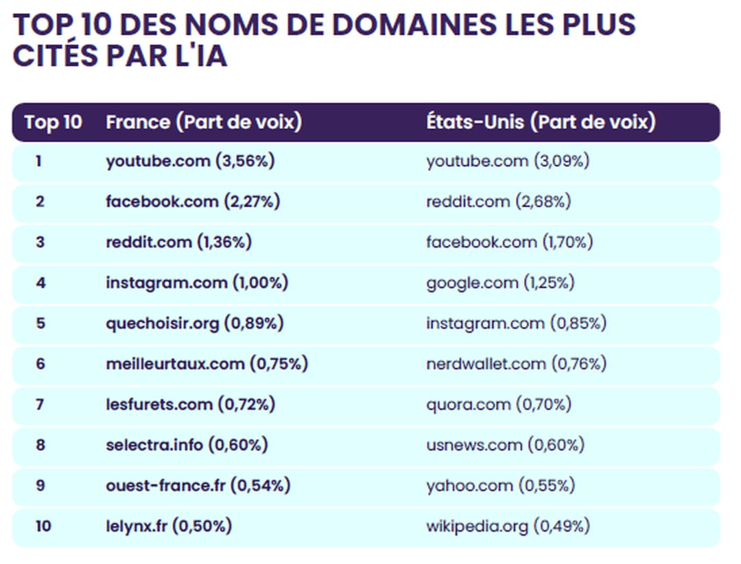Youtube, Facebook & Reddit : le tiercé gagnant des sources citées sur ...