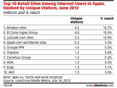 top 10 des l'audience des sites marchands en espagne : visiteurs uniques et