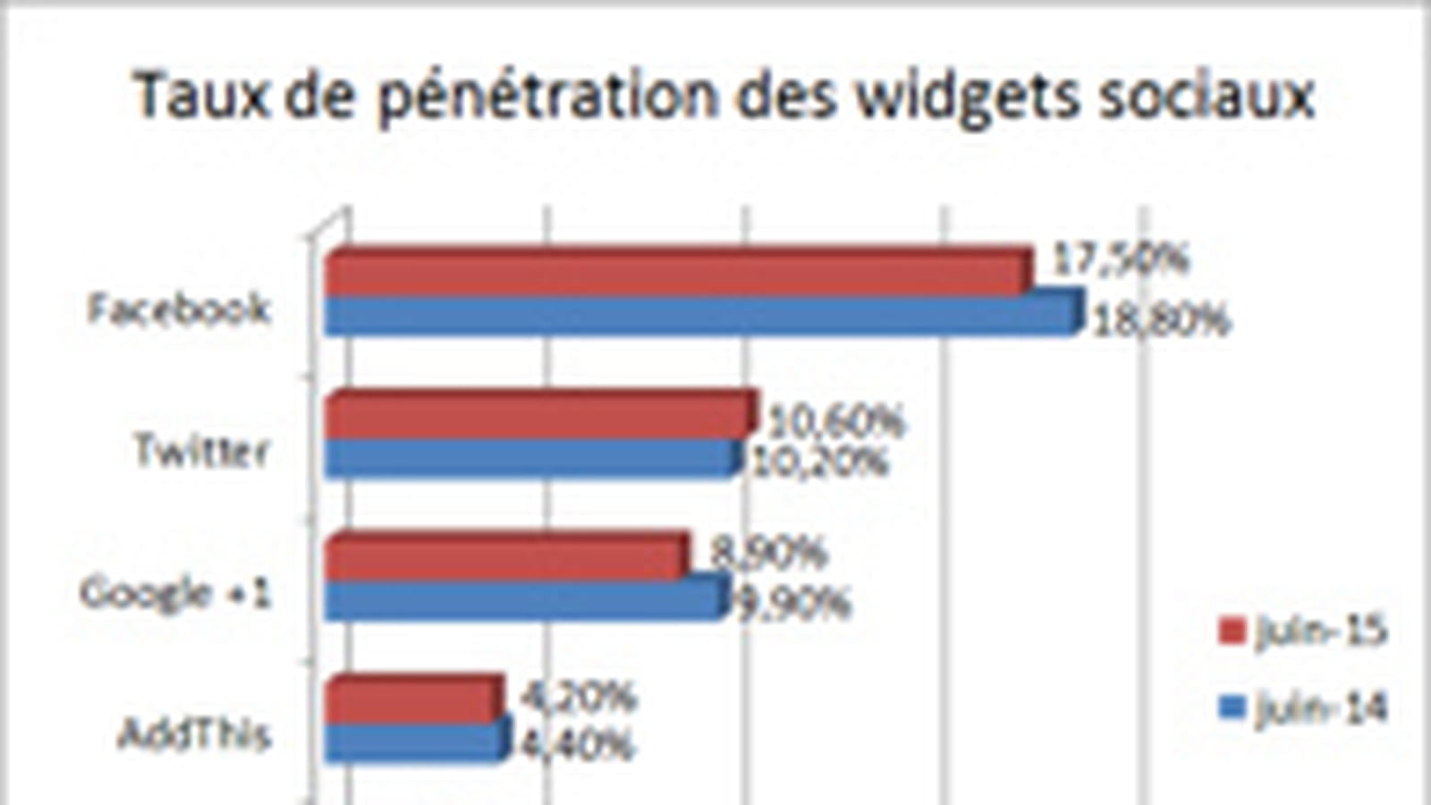 Widgets sociaux