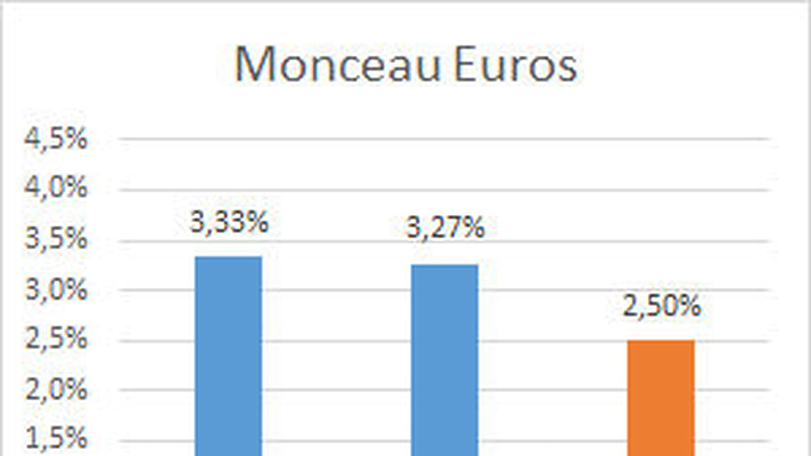Monceau Euros