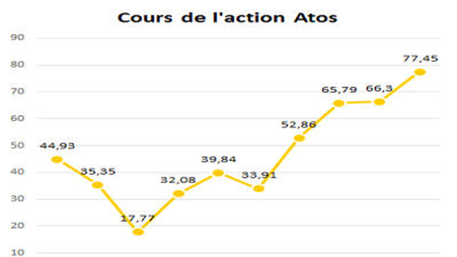Atos