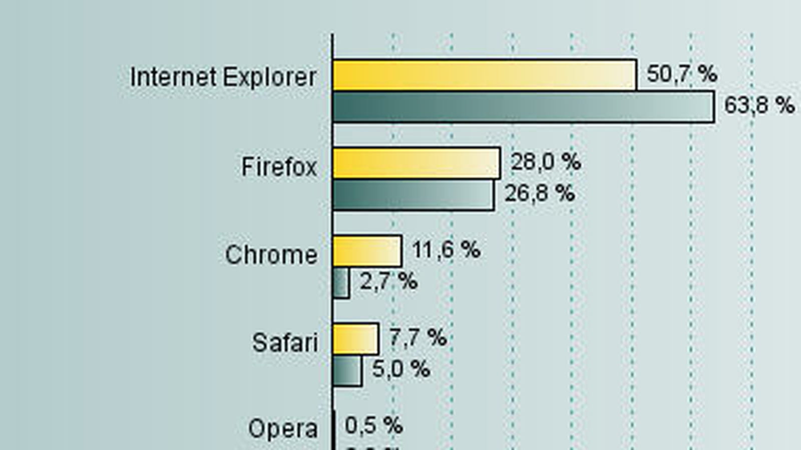 Navigateurs Web en novembre 2010