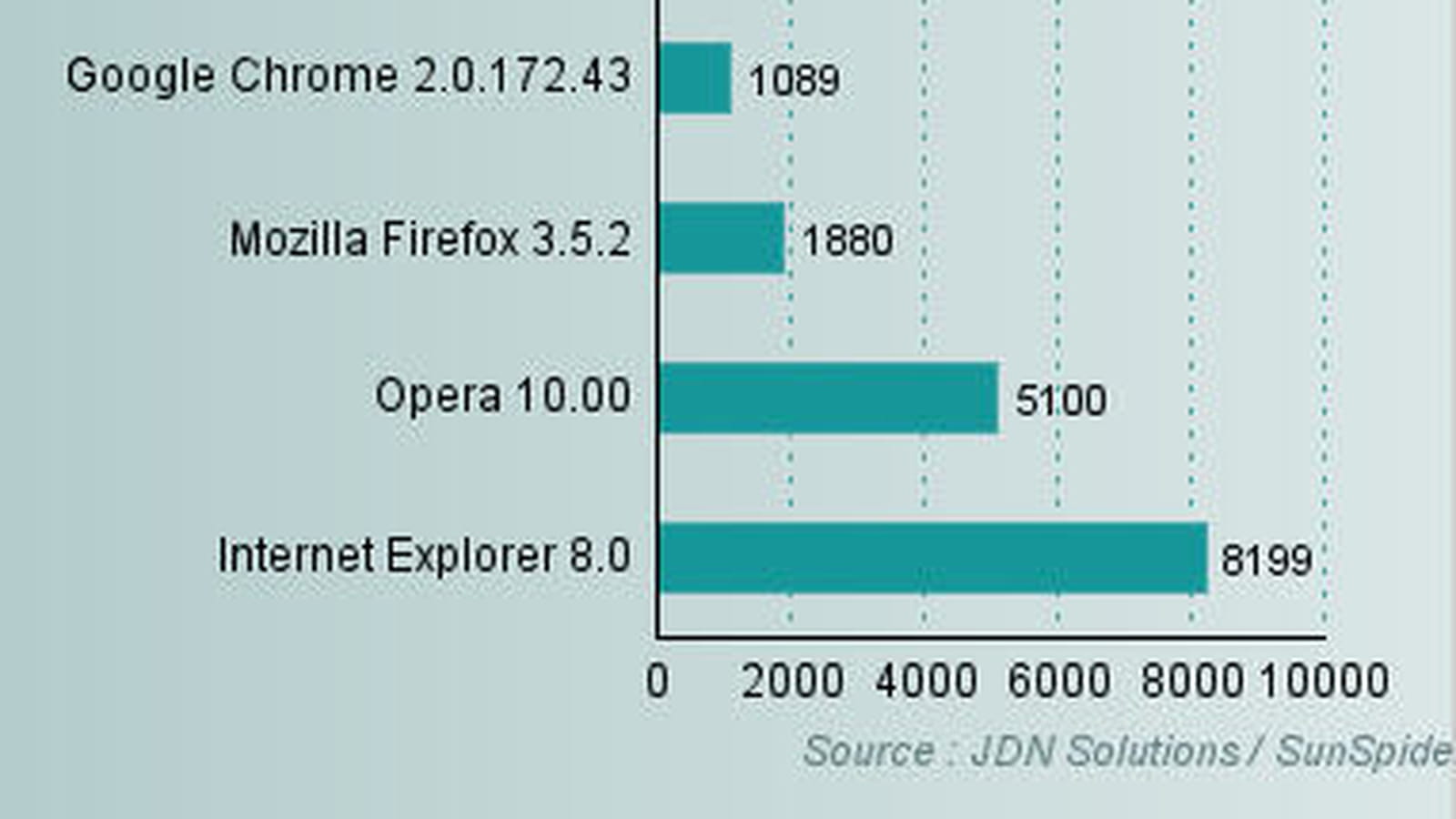 Performance JavaScript
