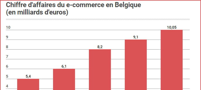 Chiffre d'affaires de l'e-commerce en Belgique