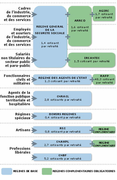 le système de retraites en france.