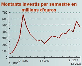 chausson finance investissements