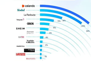 SEO&nbsp;: Zalando et Vinted en t&ecirc;te des sites de mode les mieux r&eacute;f&eacute;renc&eacute;s