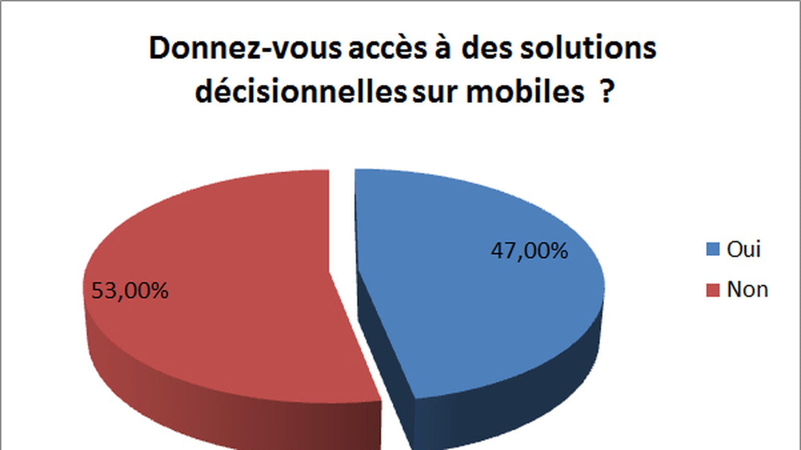 BI sur mobile