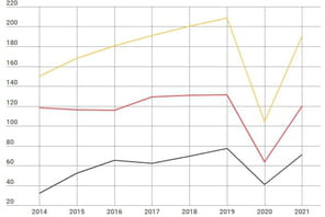 Chiffre d'affaires de l'e-tourisme aux Etats-Unis