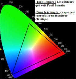 les couleurs que peut percevoir de l'oeil humain