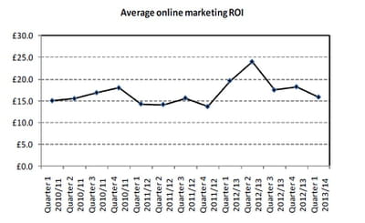 retour sur investissement e-marketing moyen, en février-mars-avril 2013 au