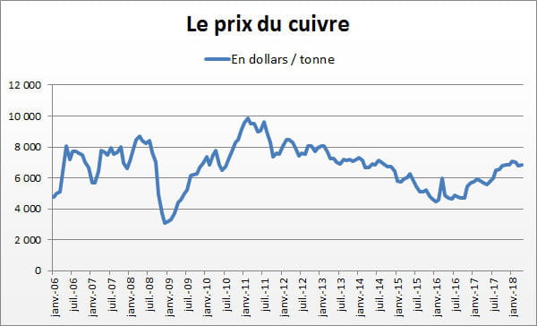 cuivre