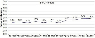 taux de transformation des sites btoc hors tourisme du panel ice 40