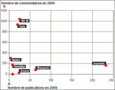modélisation de l'usage des blogs par les ministres et secrétaires d'etat.