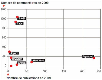 modélisation de l'usage des blogs par les ministres et secrétaires d'etat. 