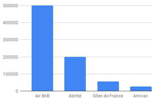 Qui m&egrave;ne la danse du SEO parmi les sites de location entre particuliers&nbsp;?