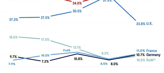 La fintech europ&eacute;enne toujours plus d&eacute;pendante des capitaux nord-am&eacute;ricains