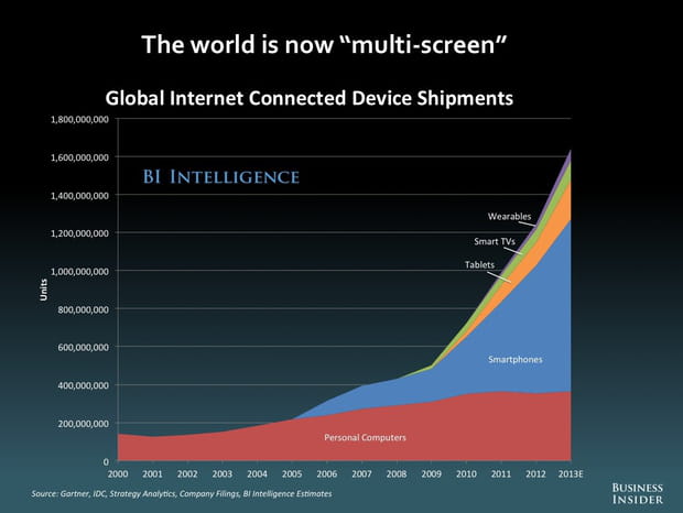 Le monde est maintenant "multi-écrans"