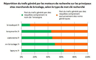 répartition du trafic généré par les moteurs de recherche sur les principaux