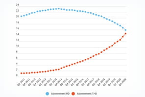 Nombre d'abonnements &agrave; Internet en France