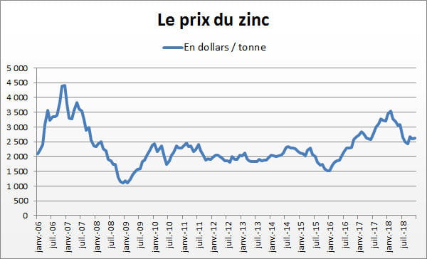 zinc