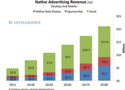 evolution des investissements en native ads aux us. 