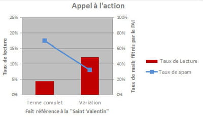 l'utilisation exacte du terme 'saint-valentin' est loin de porter ses fruits.