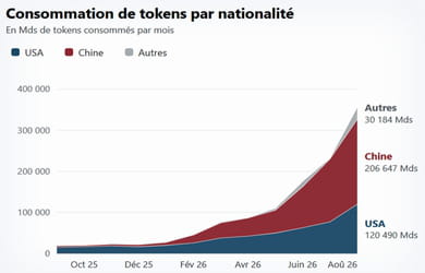 Le tsunami des IA chinoises en graphiques: DeepSeek balaie les Américains