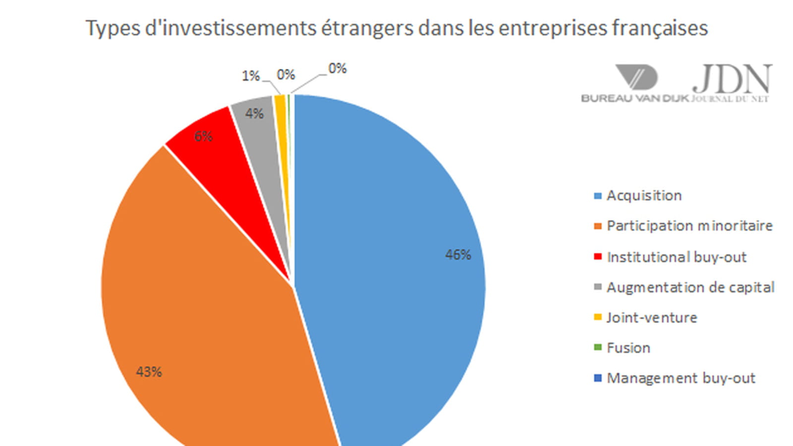 Types d'investissements