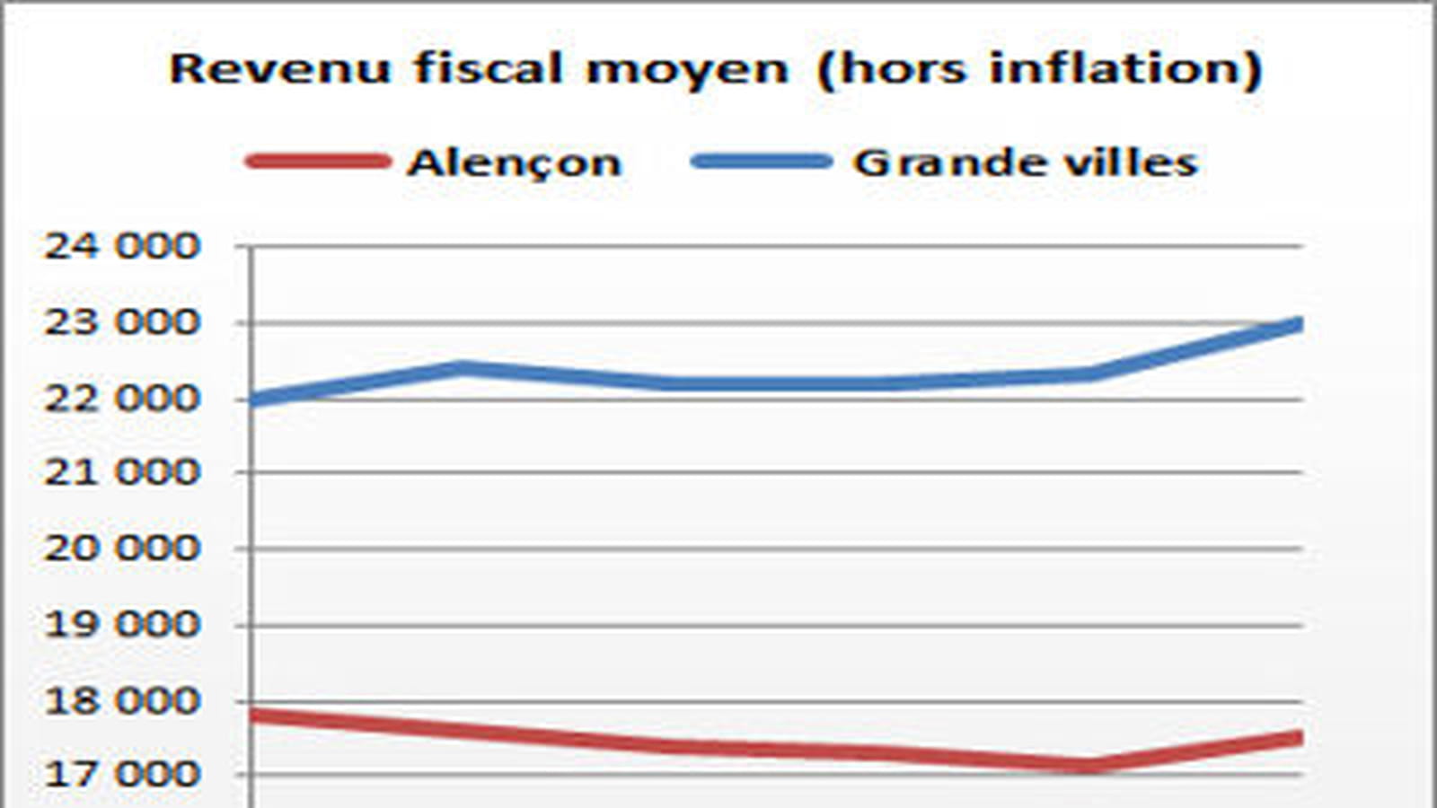 Alençon