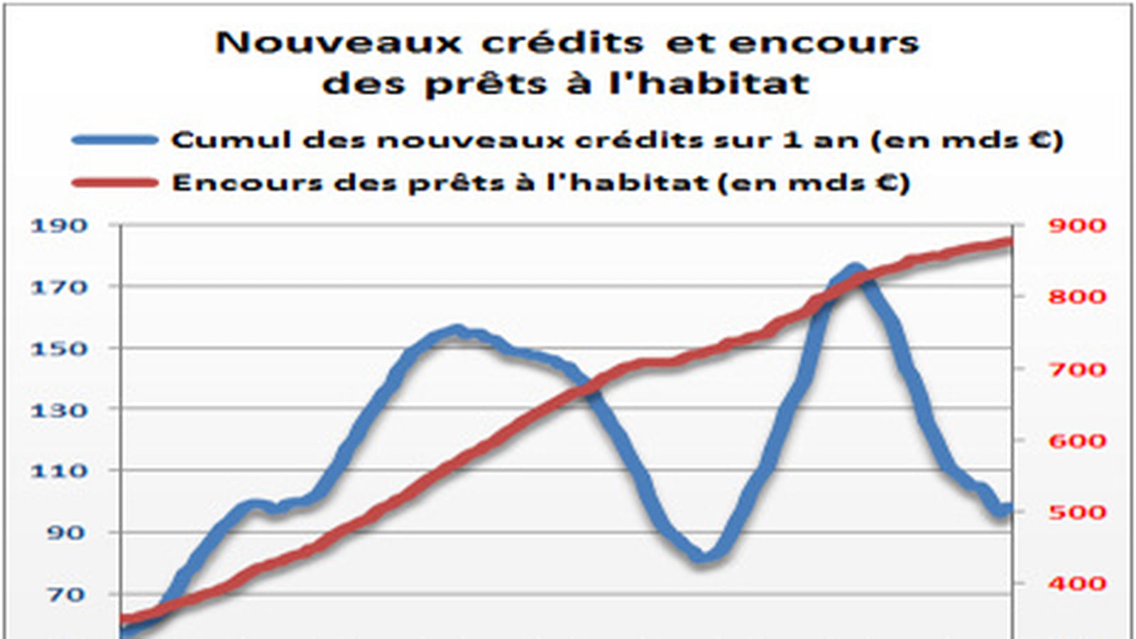 Encours des prêts à l'habitat