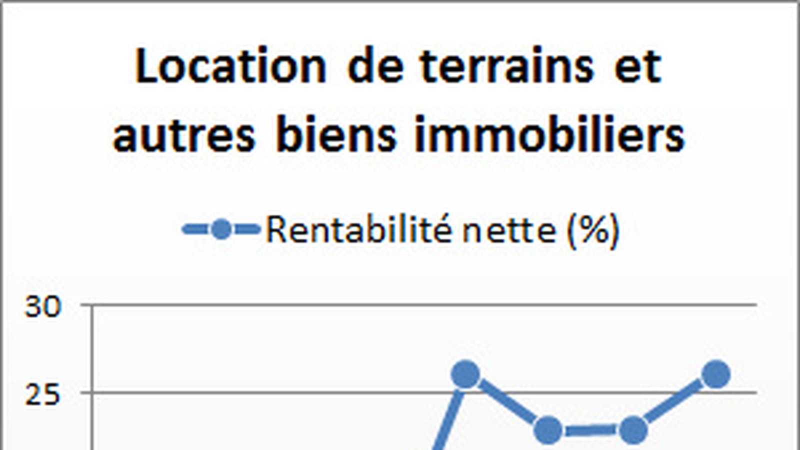 Location de terrains et autres biens immobiliers