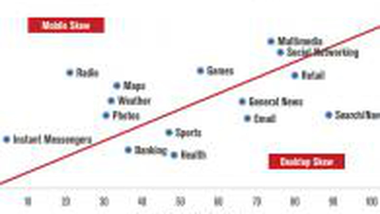 Mobile vs Web fixe