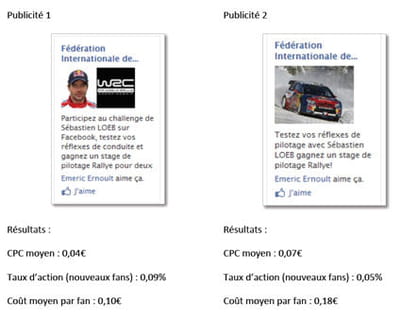 votre cpc varie grandement selon les visuels et textes utilisés. 