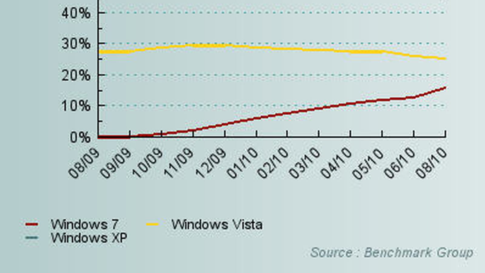 Windows 7 / XP / Vista sur 12 mois