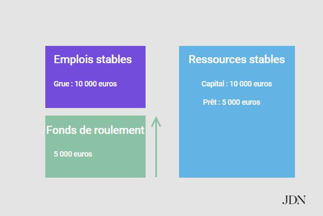 Fonds De Roulement Definition Calcul Simple Negatif Ou