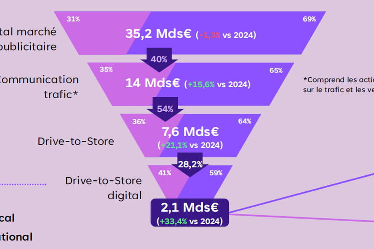 Le drive-to-store gagne du terrain dans le mix média avec des investissements en hausse de 21%