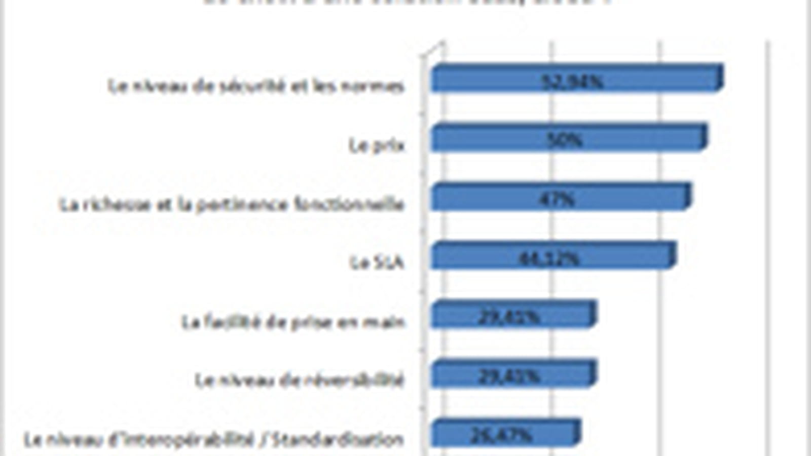 Critères de choix du SaaS