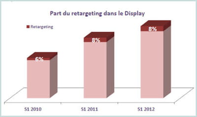 evolution du retargeting. 