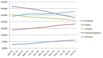 evolution de la part de marché des principaux navigateurs en france (chiffres