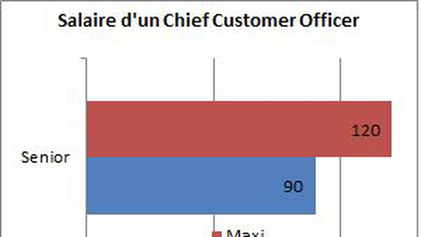 Chief Customer Officer