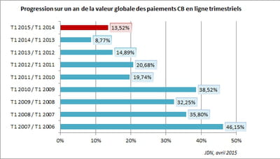 progression sur un an de la valeur globale des paiements cb en ligne