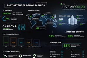Le LiveWorx de PTC revient du 15&nbsp;au 18&nbsp;mai