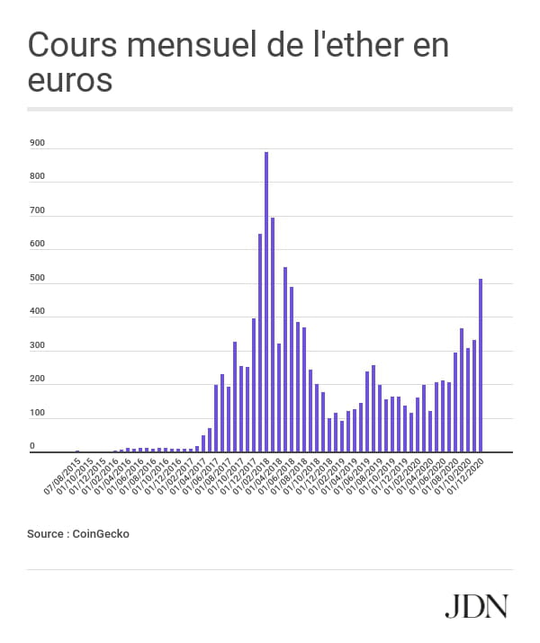 Cours de l'ether