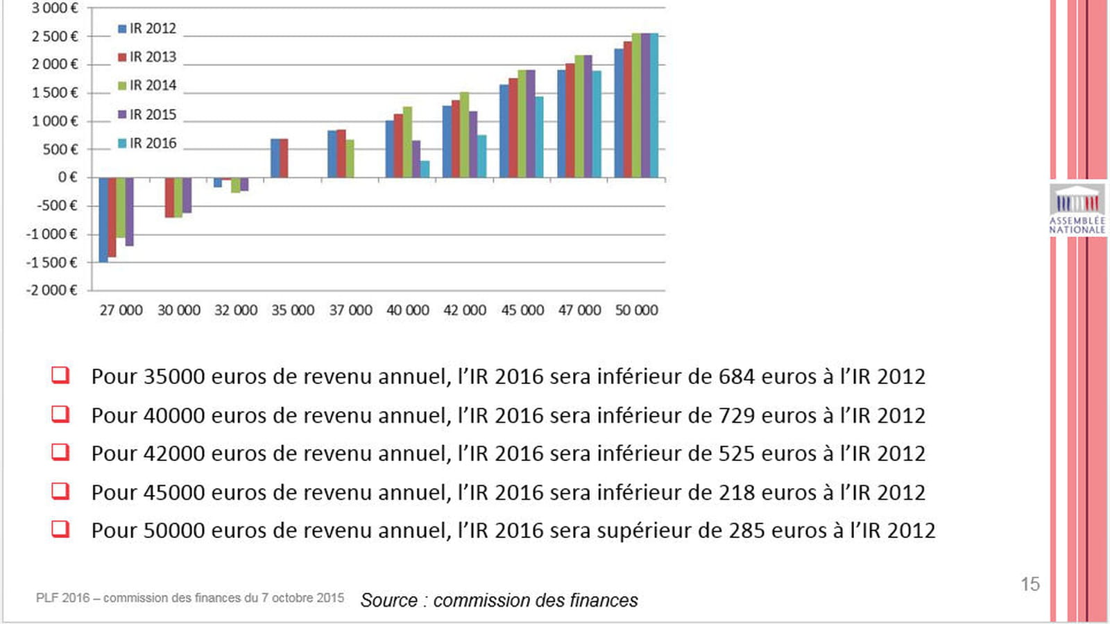 Jusqu'à 47 000 € de revenus