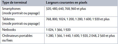quelques largeurs courantes d'écrans