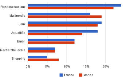 quels sont les postes de consommation média du mobile en france et dans le monde