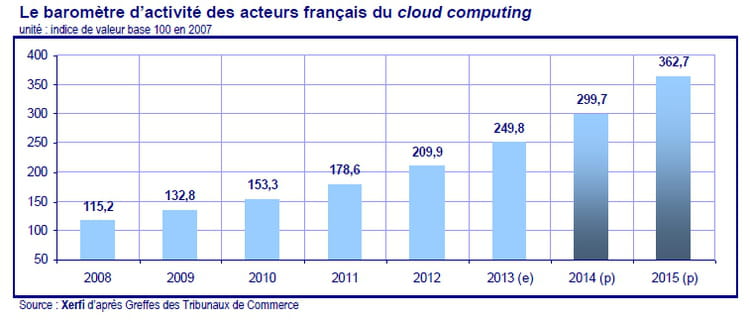 marche cloud 1