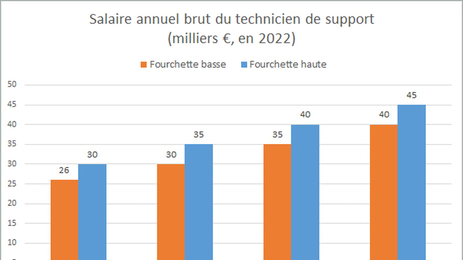 Technicien support