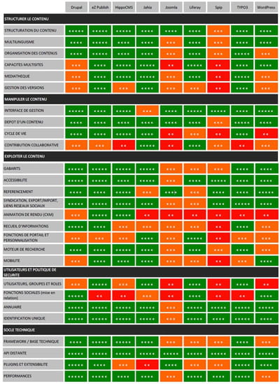 le tableau de synthèse des cms open source. 